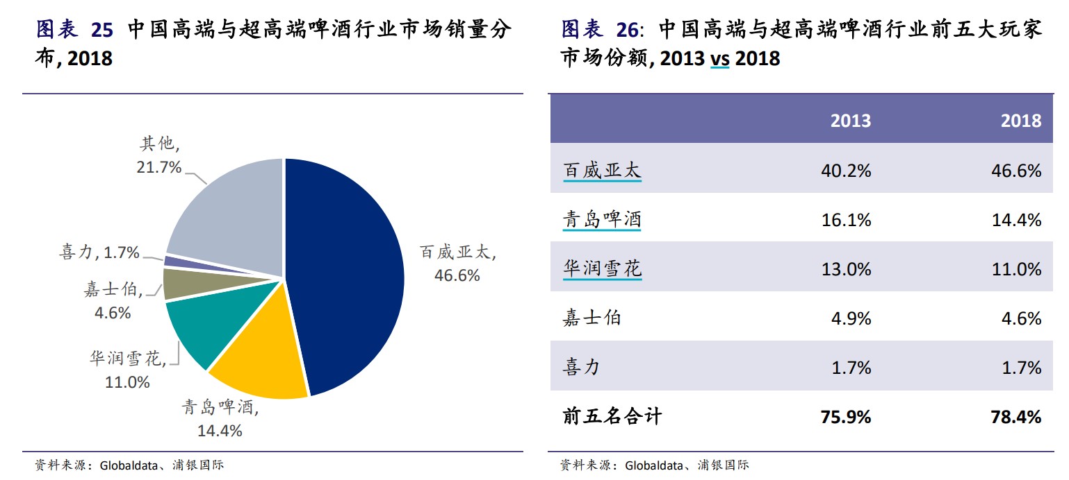 中国高端与超高端啤酒行业市场份额。来源：浦银国际研报