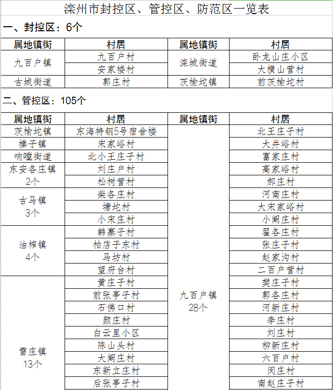 滦州：关于解除区域封控调整为区域管控的通告休闲区蓝鸢梦想 - Www.slyday.coM