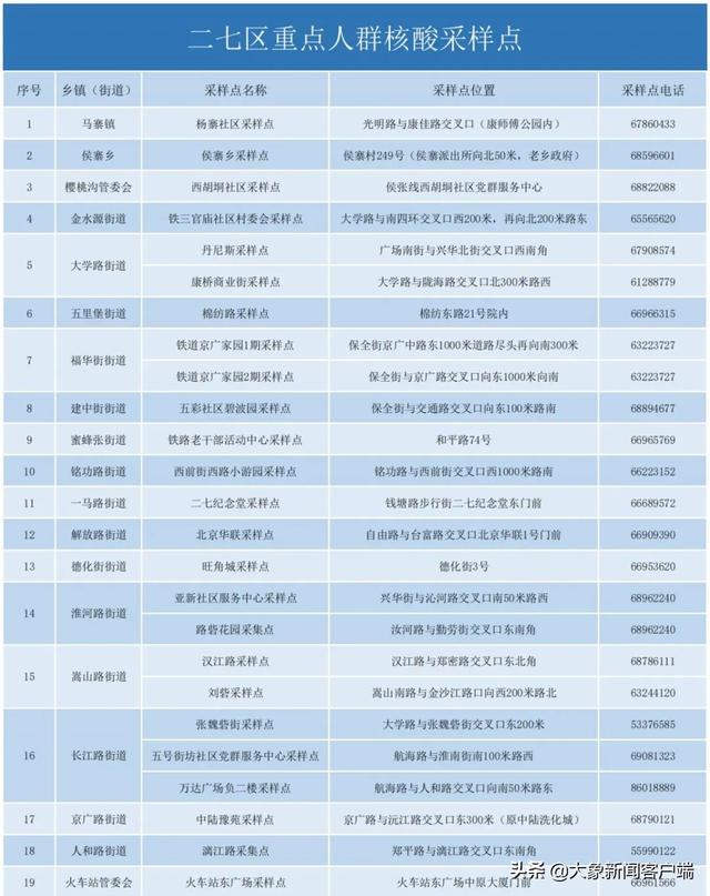 4月3日郑州市多区（县）开展重点人群核酸检测休闲区蓝鸢梦想 - Www.slyday.coM
