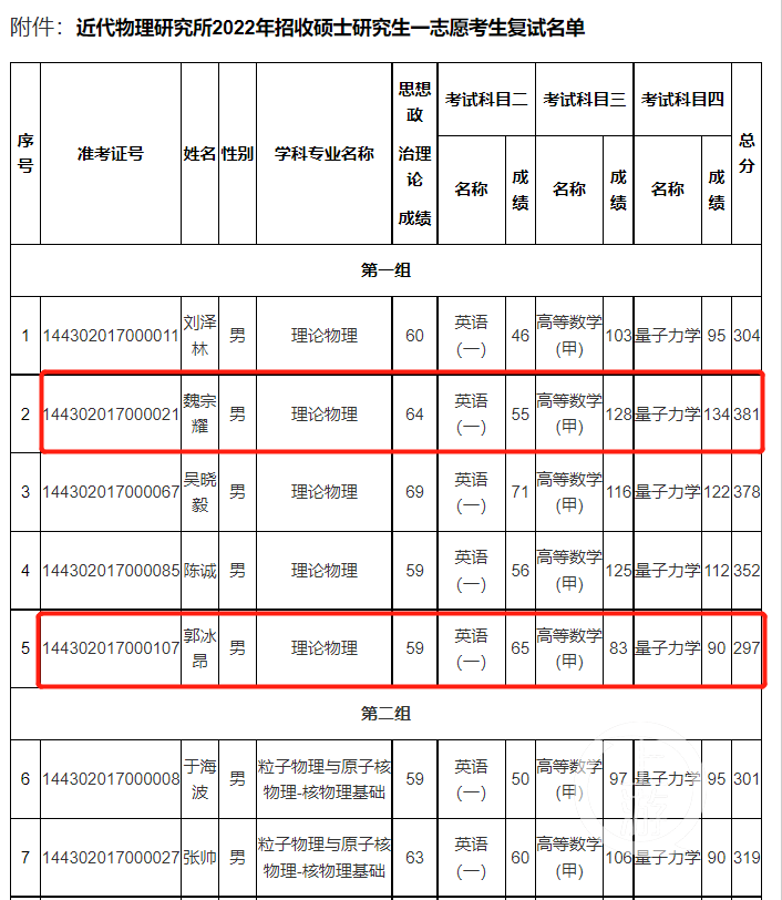 中科院一考生考研落后84分逆袭：初试第一被淘汰，倒数第一拟录取