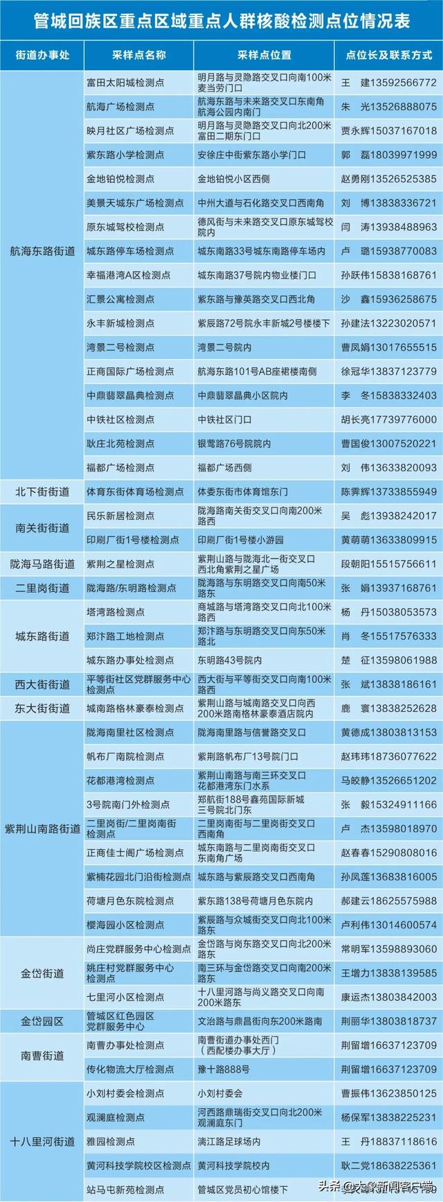 4月3日郑州市多区（县）开展重点人群核酸检测休闲区蓝鸢梦想 - Www.slyday.coM