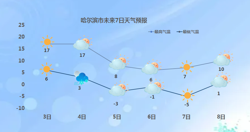 升温大风黑龙江最新天气预报