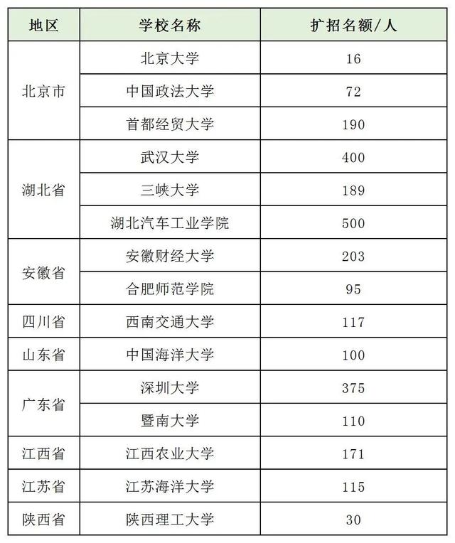 太好了！多校官宣考研扩招休闲区蓝鸢梦想 - Www.slyday.coM