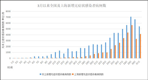 三月以来本土无症状感染者超七万例，上海疫情处于快速上升阶段休闲区蓝鸢梦想 - Www.slyday.coM