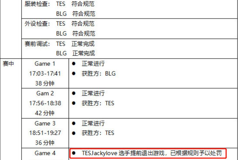 LPL四强淘汰赛将至,Jackeylove再度遭处罚,联盟报告引发热议休闲区蓝鸢梦想 - Www.slyday.coM