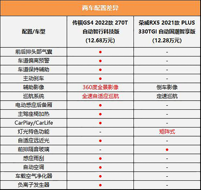 13万买省油SUV，传祺GS4对比荣威RX5