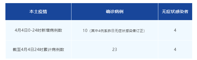4月4日成都新增本土确诊病例10例、无症状感染者4例！轨迹详情公布休闲区蓝鸢梦想 - Www.slyday.coM