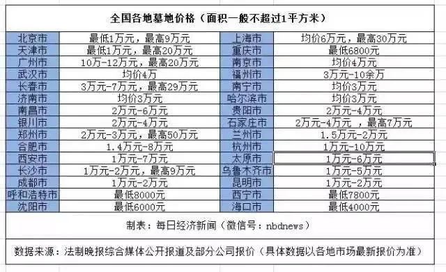 图：2017年全国各地墓地价格一览