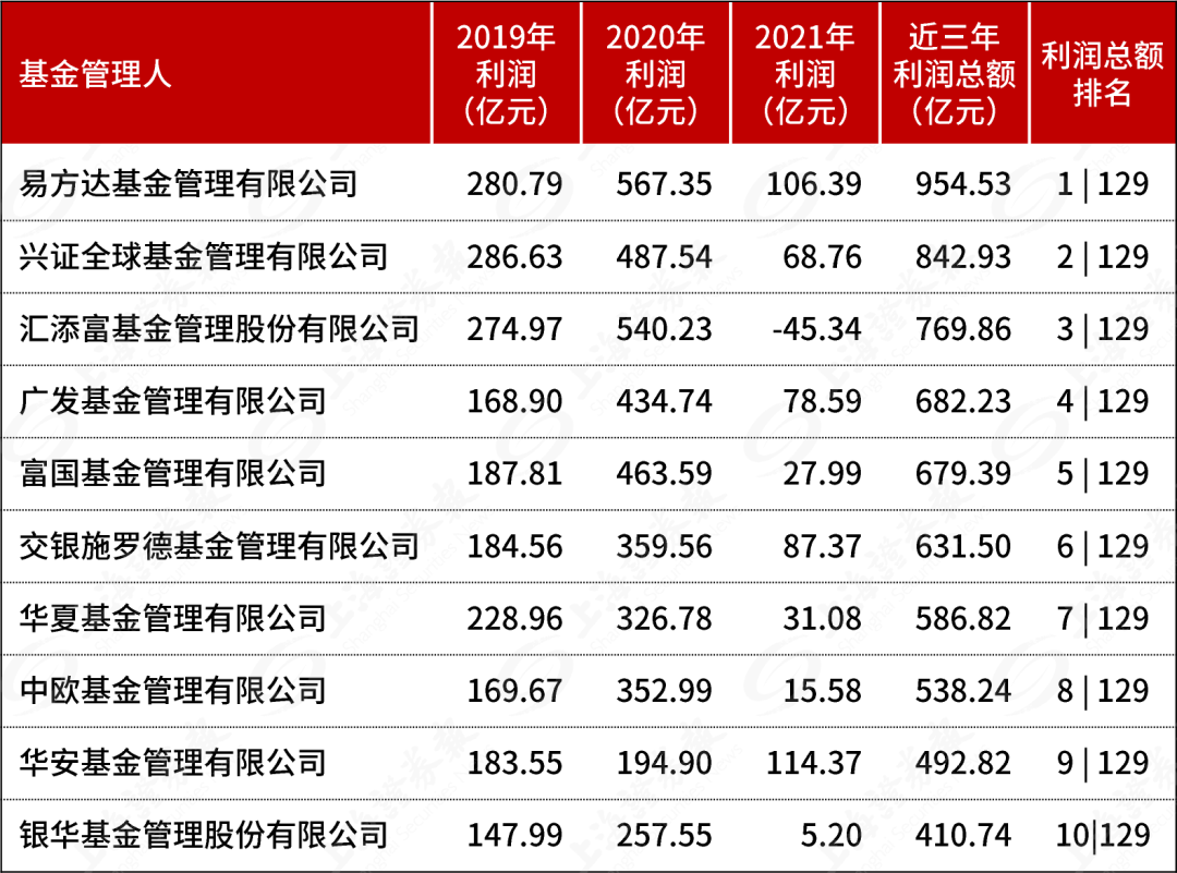 赚钱才是硬道理！“最牛”公募3年为基民赚了这么多……