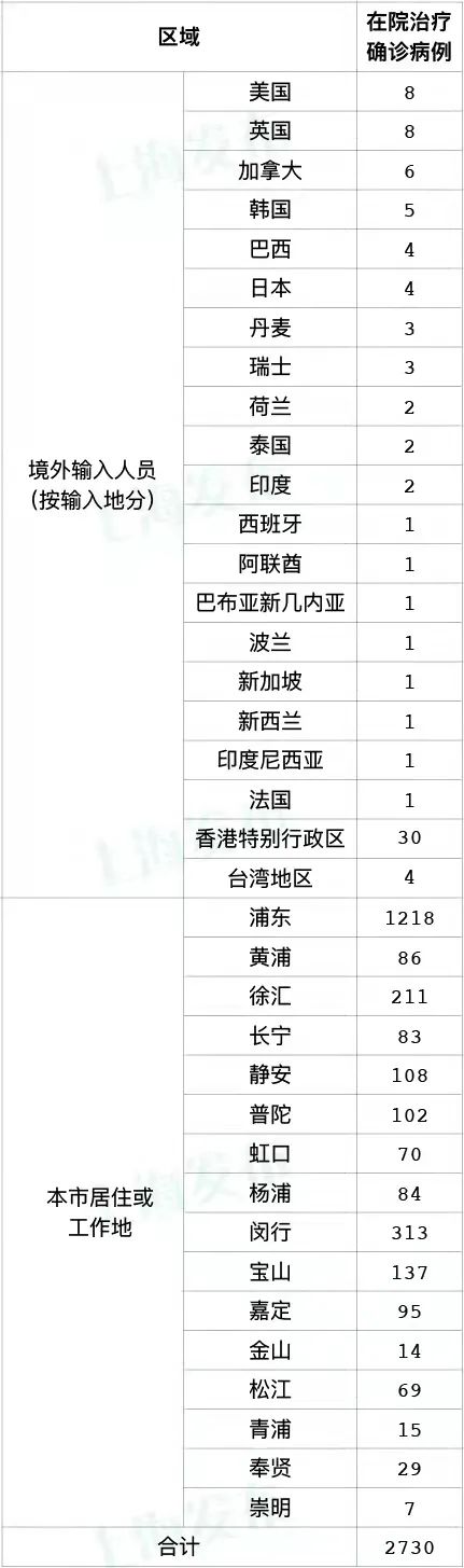 上海昨日新增本土确诊病例268例、无症状感染者13086例休闲区蓝鸢梦想 - Www.slyday.coM