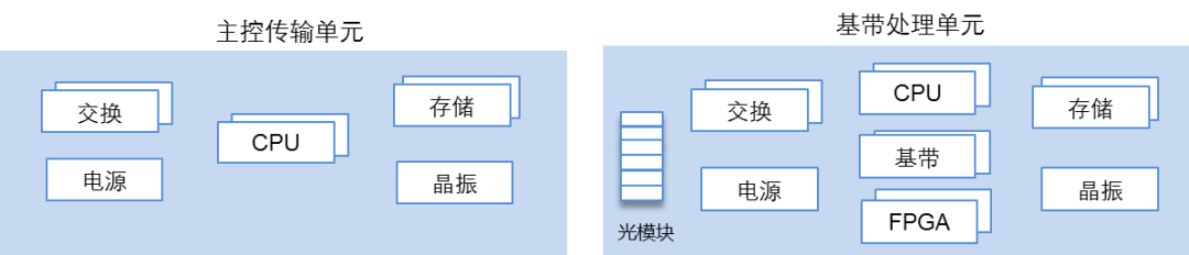 图2 BBU内部核心器件