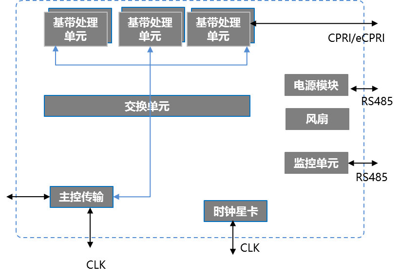 图1 5G BBU硬件架构