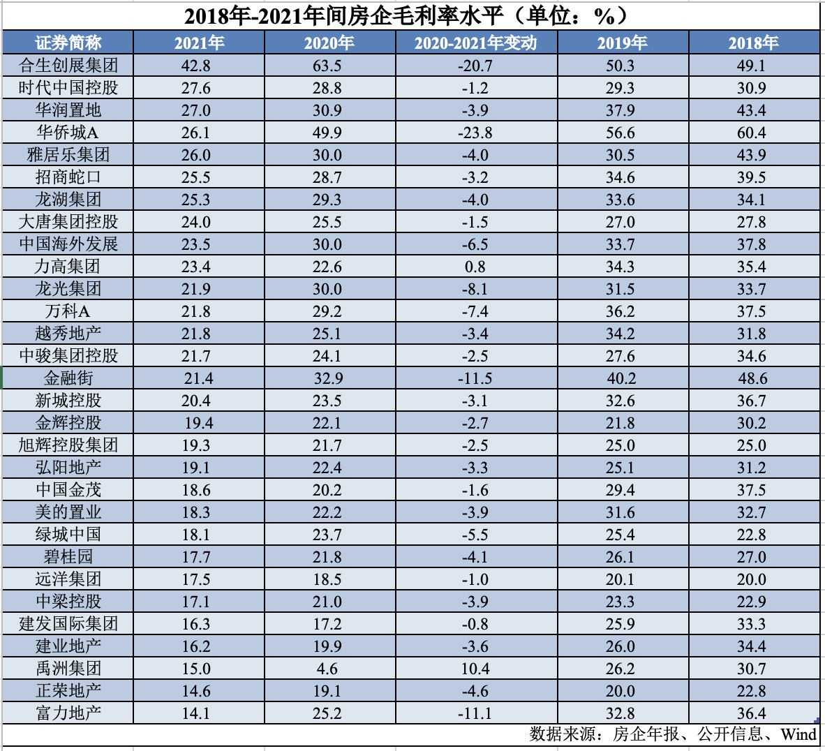 30家房企中28家毛利率下滑，地产彻底向制造业看齐