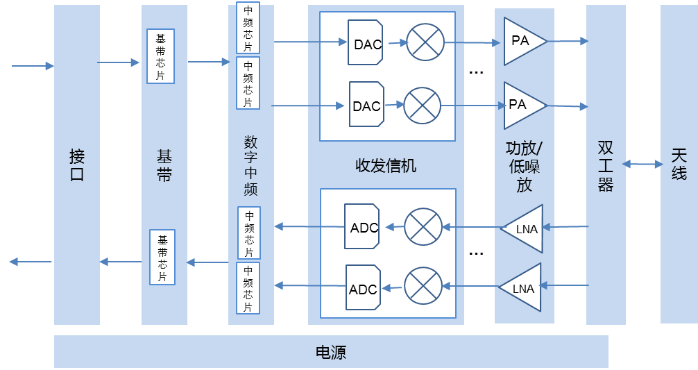 图3 5G AAU/RRU硬件架构