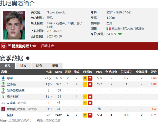 意媒罗马对扎尼奥洛标价5000万欧那不勒斯有意引进顶替因西涅