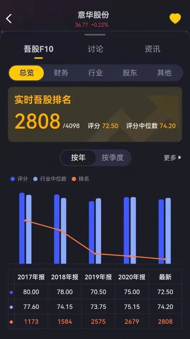 （来源：好、坏公司一网打尽的市值风云APP）