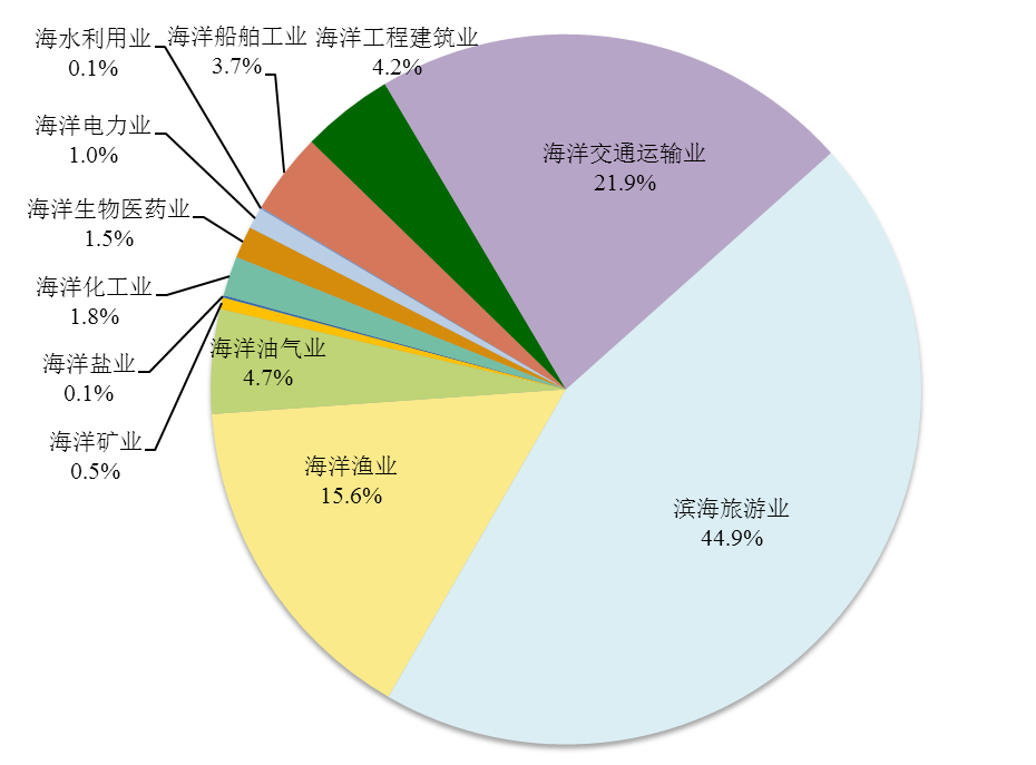 图源《2021年中国海洋经济统计公报》