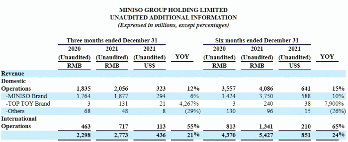 国内增长失速，回港上市的名创优品能靠出海和潮玩突围吗？休闲区蓝鸢梦想 - Www.slyday.coM