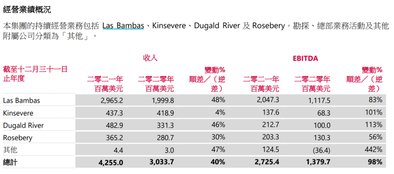 五礦資源財報截圖
