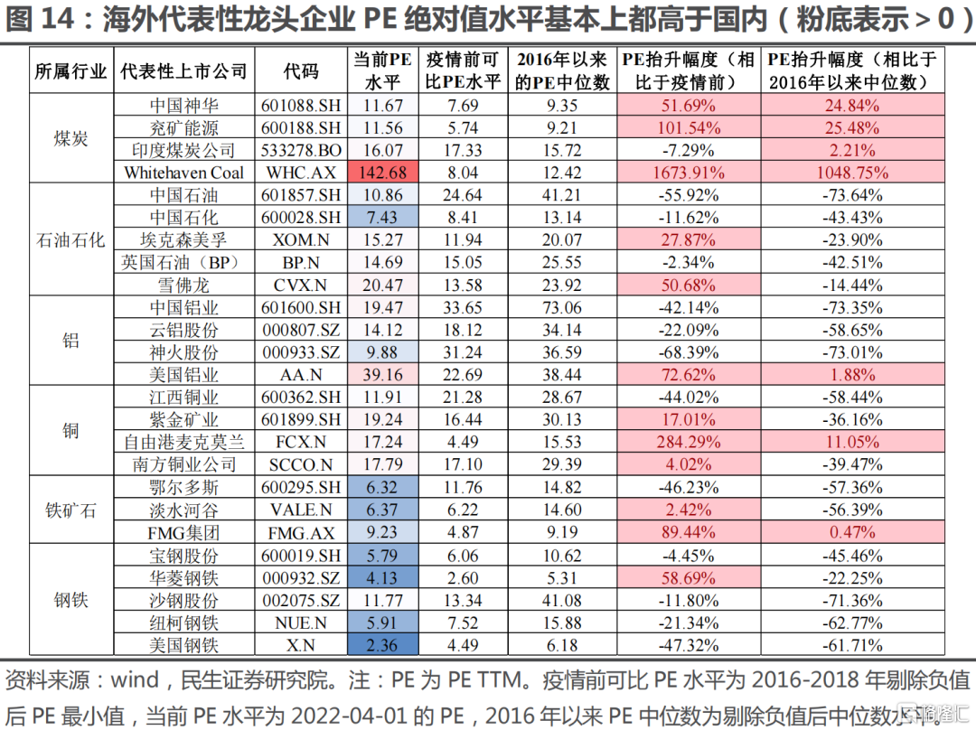从代表性个股的pe估值对比来看:细分行业内海外代表性龙头企业的pe