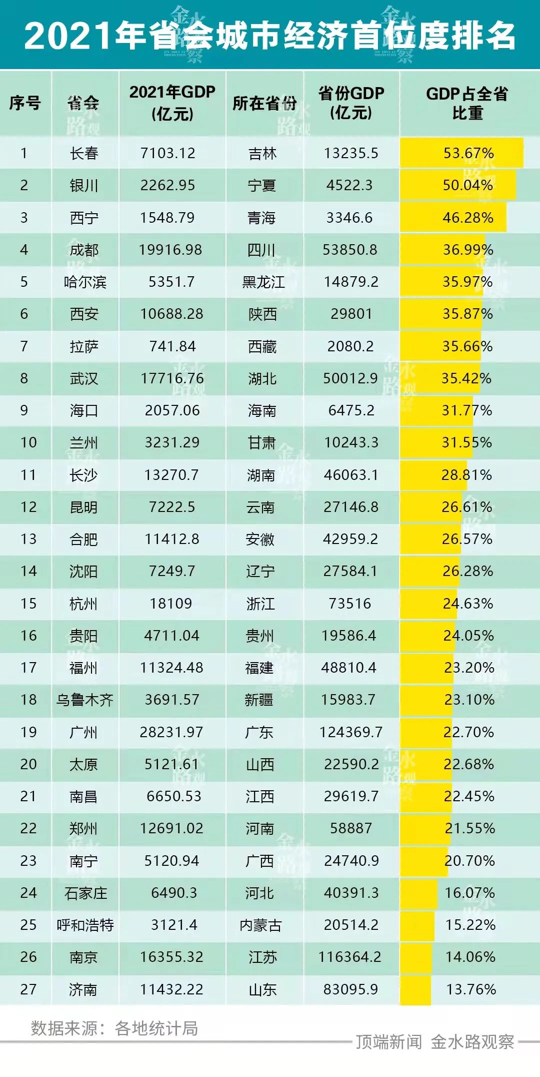省会城市经济首位度排名出炉:中部六省会,郑州居末位