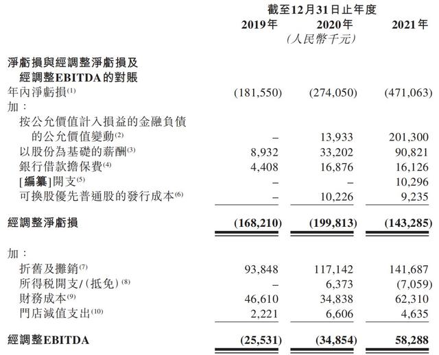 达势股份亏损情况。来源：达势股份招股书