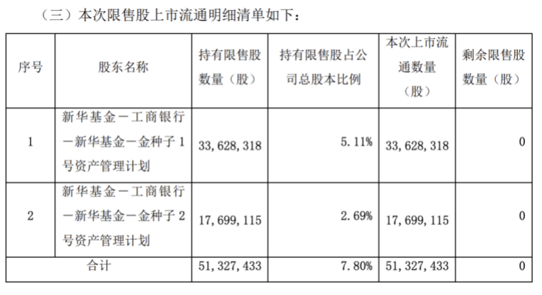 “年内股价涨幅46%！金种子酒五千余万股解禁，机构投资三年浮盈超9亿