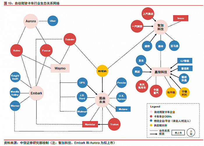 自动驾驶卡车：谁在为万亿梦想买单？