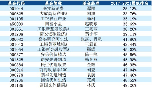 “哪些基金是抗跌英雄？哪家基金长期绩优？五大维度评选 5年“王者”重磅出炉！