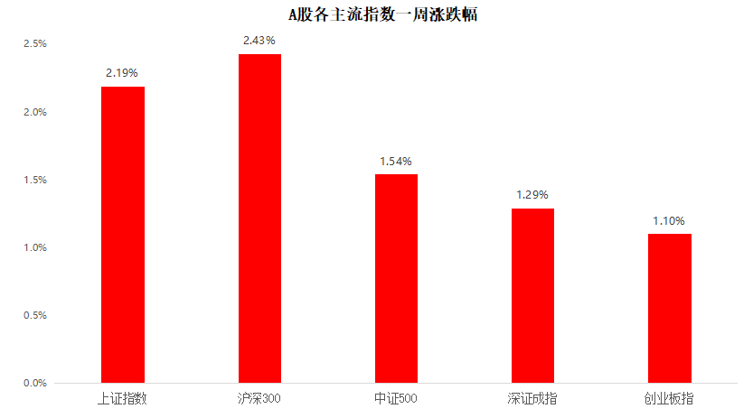 【一周聚焦】A股震荡企稳，预计价值股或仍将迎来机遇