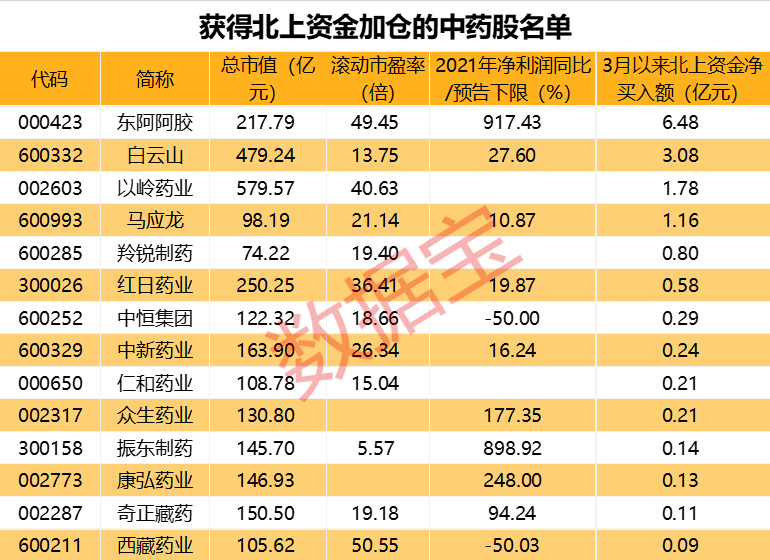上海阳性感染者中药使用率超98% 板块掀涨停潮 14只股获北向资金加仓休闲区蓝鸢梦想 - Www.slyday.coM