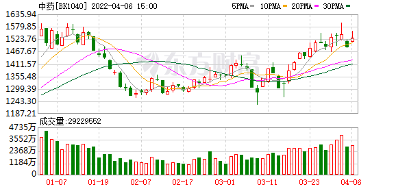 上海阳性感染者中药使用率超98% 板块掀涨停潮 14只股获北向资金加仓休闲区蓝鸢梦想 - Www.slyday.coM