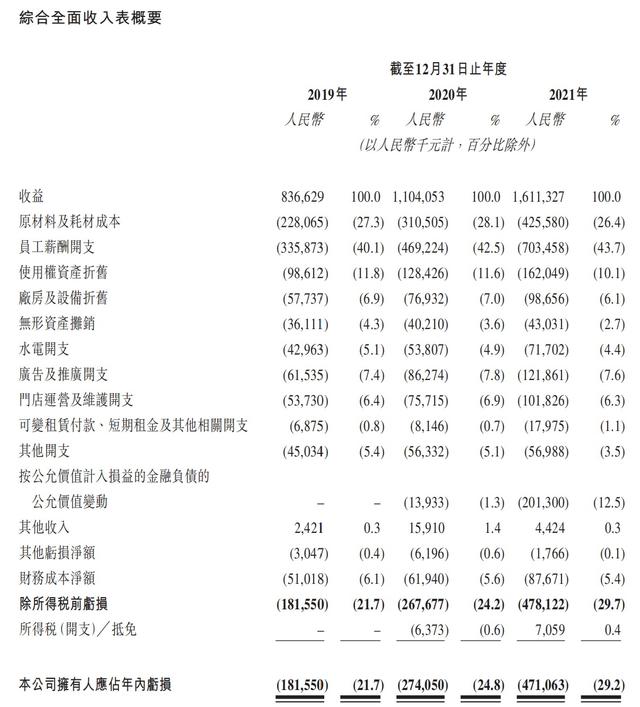 达势股份收入概要。来源：达势股份招股书