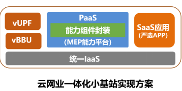 图2云网业一体化小基站的实现方案