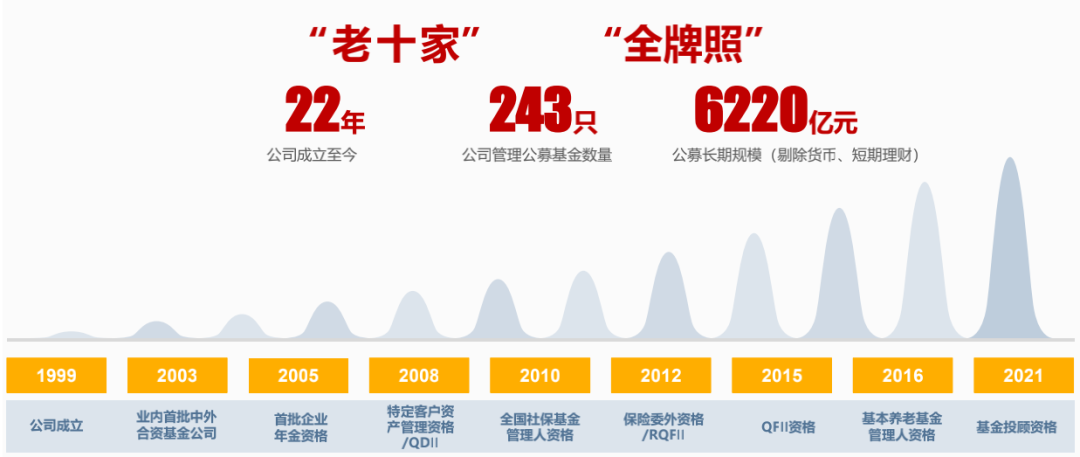 注：基金数量为主代码基金数。数据来源：富国基金、中国银河证券基金评价研究中心，截至2021年12月31日。