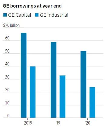 通用电气衰退往事：失去的20年里，它做错了什么？