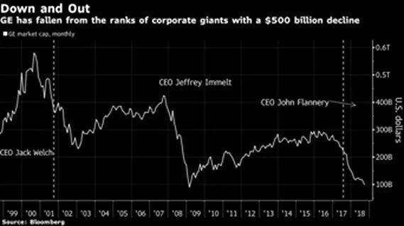 通用电气衰退往事：失去的20年里，它做错了什么？