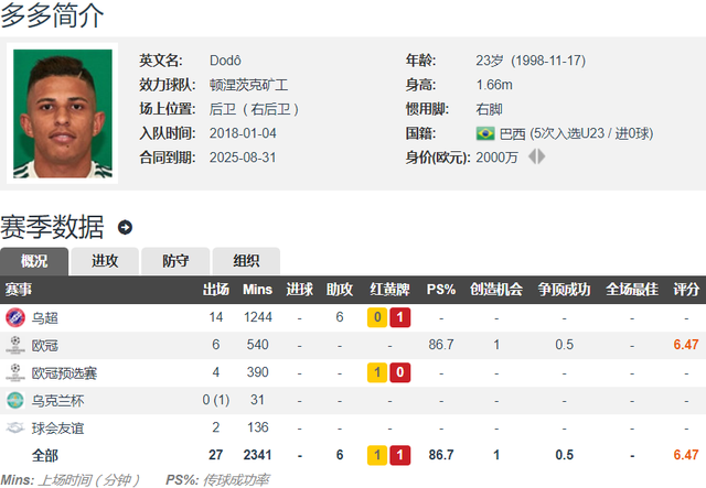 西媒:拜仁、米兰等队希望免签矿工右后卫多多 德转身价2000万欧休闲区蓝鸢梦想 - Www.slyday.coM 西媒:拜仁、米兰等队希望免签矿工右后卫多多 德转身价2000万欧休闲区蓝鸢梦想 - Www.slyday.coM