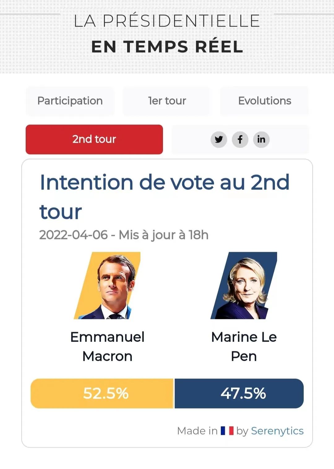 法国内政部：马克龙在第一轮总统选举中统计完80%多选票后以27.31%领先 - 2022年4月11日, 俄罗斯卫星通讯社