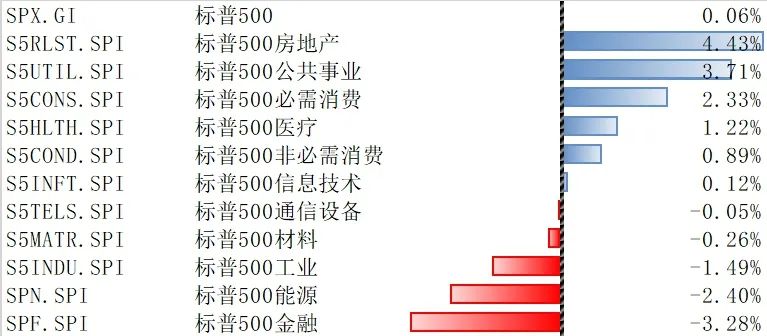 “标普指数3月28日-4月1日上涨0.06% 短期海外风险因素趋于缓和