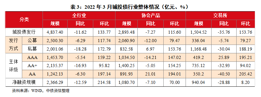 城投债是什么意思、城投债是什么意思属于地产债吗
