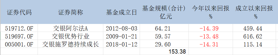 表：何帅管理的三只基金业绩明细  来源：Wind 界面新闻研究部