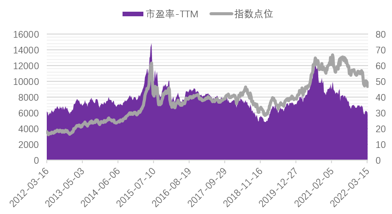 数据来源：Wind，时间区间：2012/03/16至2022/03/15。