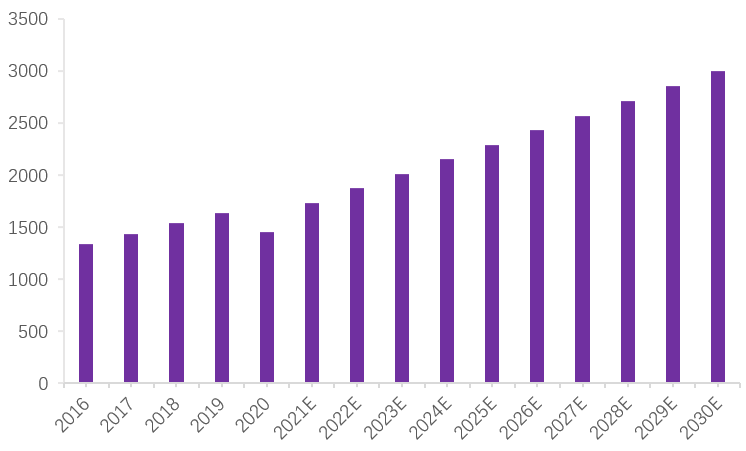 数据来源：弗若斯特沙利文，截至2022/01/07。