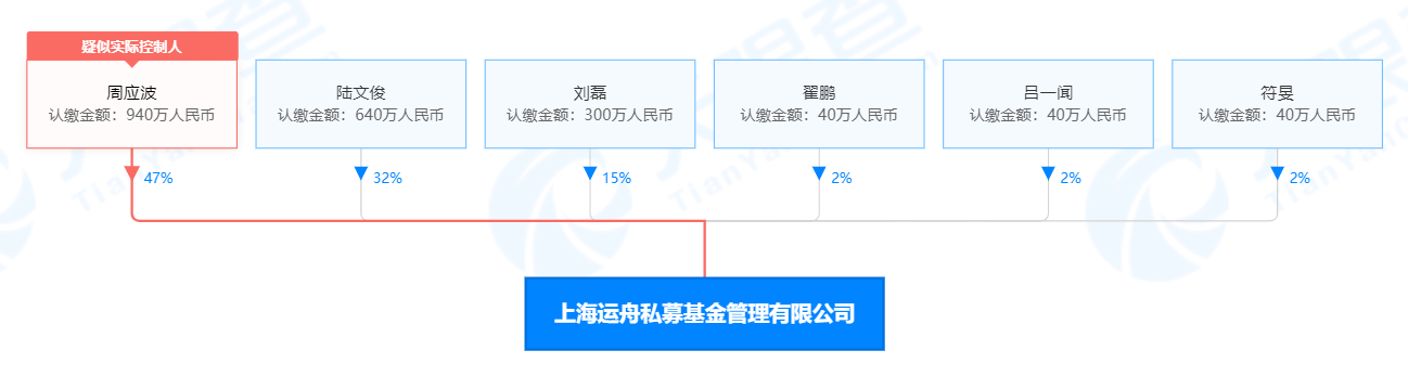 图：上海运舟私募基金管理有限公司股权分布情况