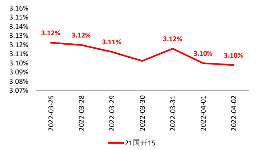 单位:% 数据来源:wind,截至2022.4.2