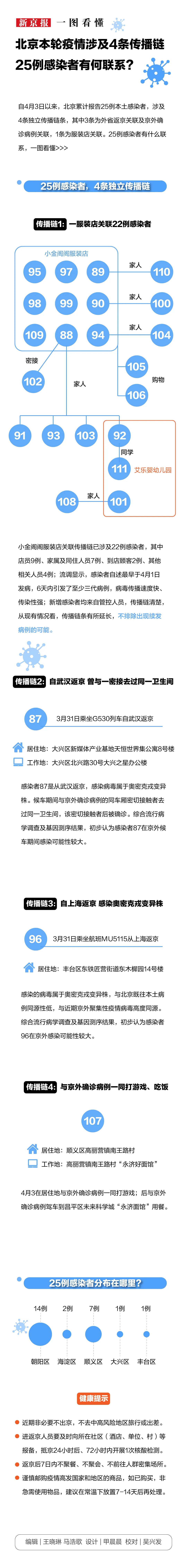 北京本轮疫情涉4条传播链 25例感染者有何联系？