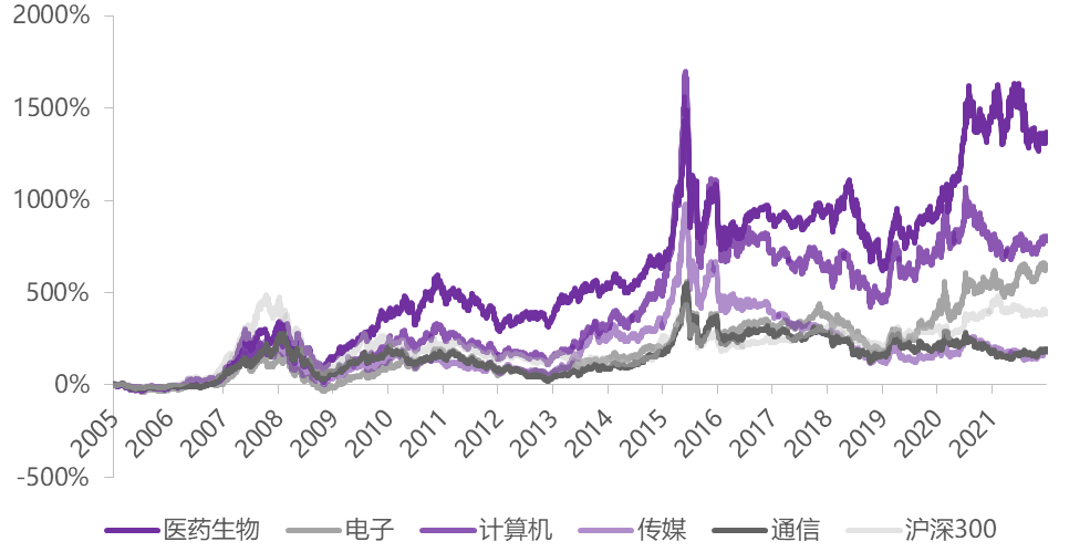 数据来源：Wind，时间区间：2005/01/01-2021/12/31。