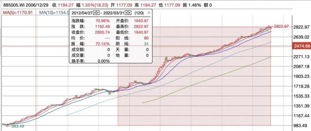 图片来源:wind,2012年4月5日至2022年3月31日