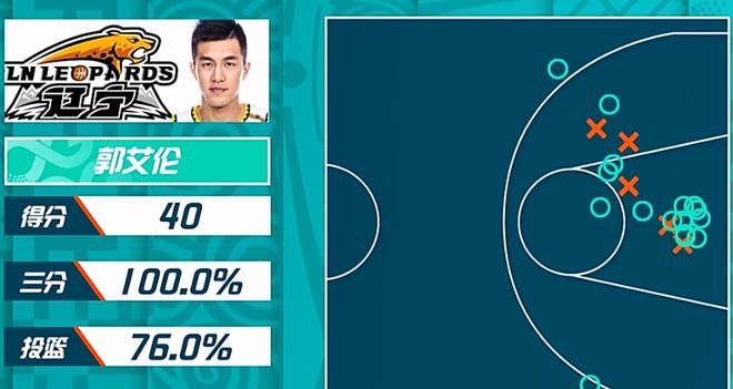 辽篮赢球3原因揭晓!郭艾伦功不可没,防守端3人建功,杨鸣有心了休闲区蓝鸢梦想 - Www.slyday.coM 辽篮赢球3原因揭晓!郭艾伦功不可没,防守端3人建功,杨鸣有心了休闲区蓝鸢梦想 - Www.slyday.coM